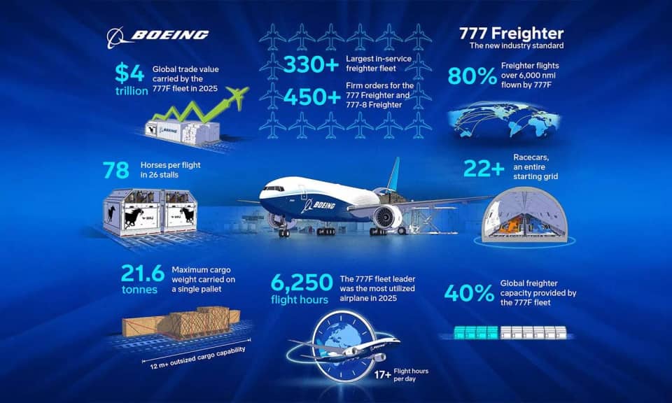 Boeing 777F Fleet Tops 330 Aircraft in Service